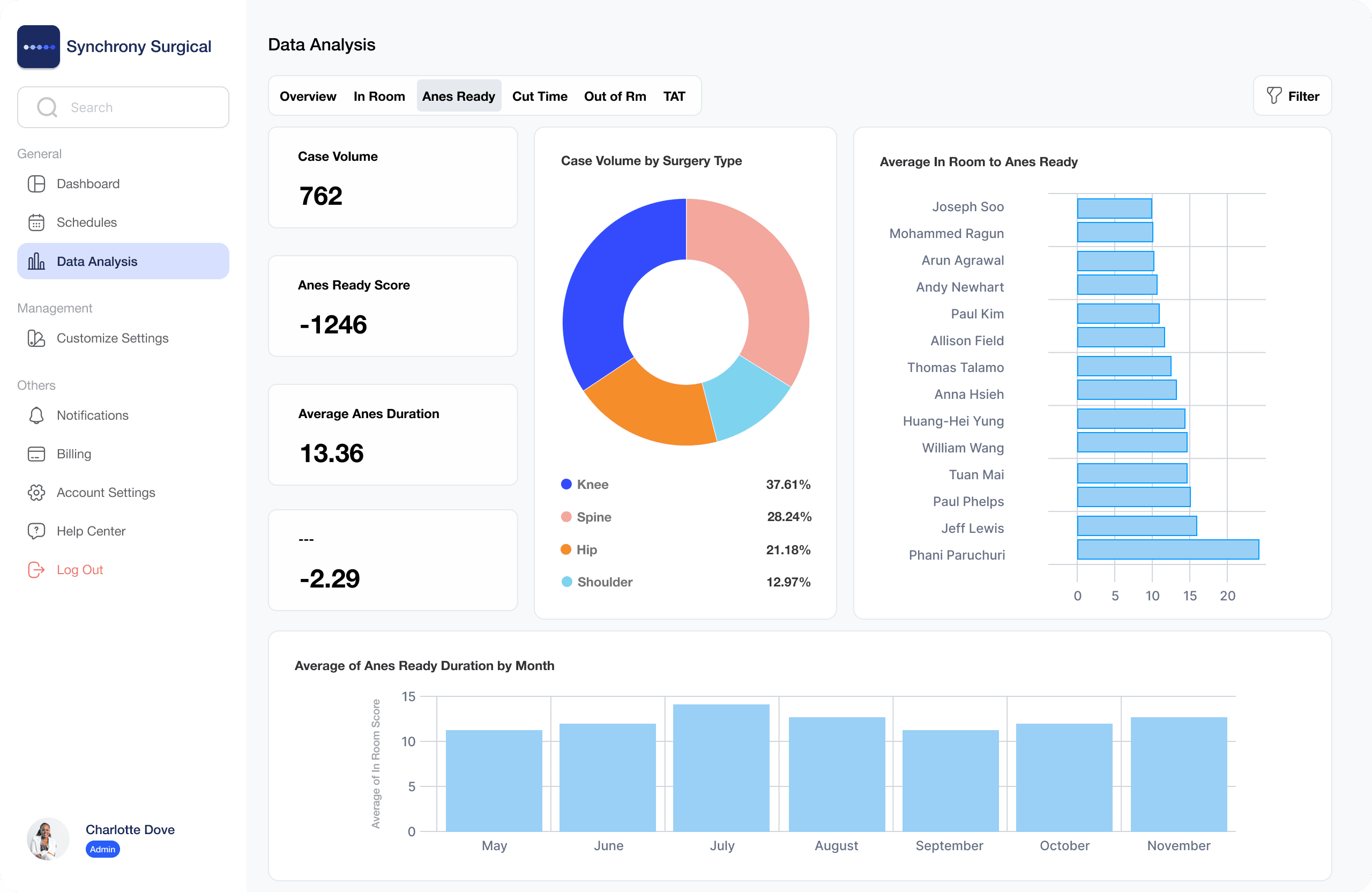 Analytics chart: average in-room to anesthesia ready time by anesthesiologist