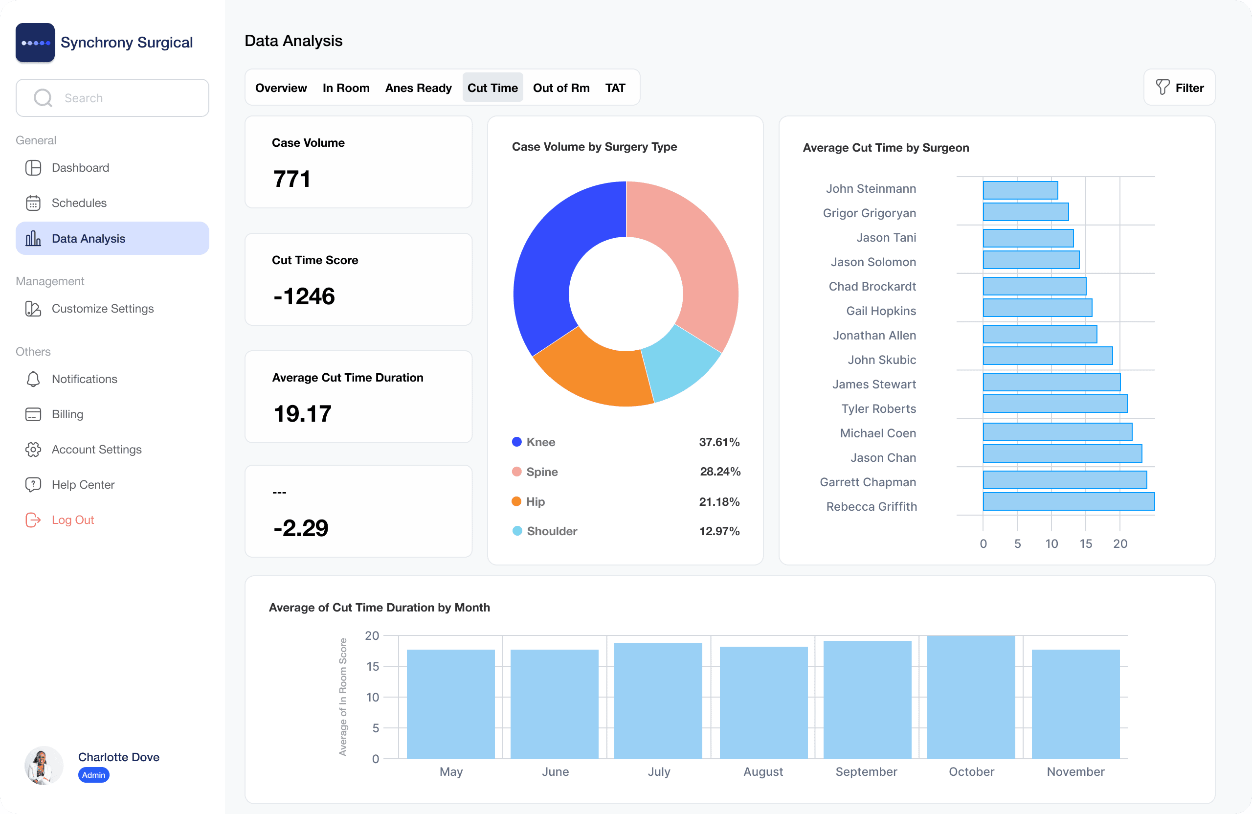 Analytics chart: cut to close time by surgeon