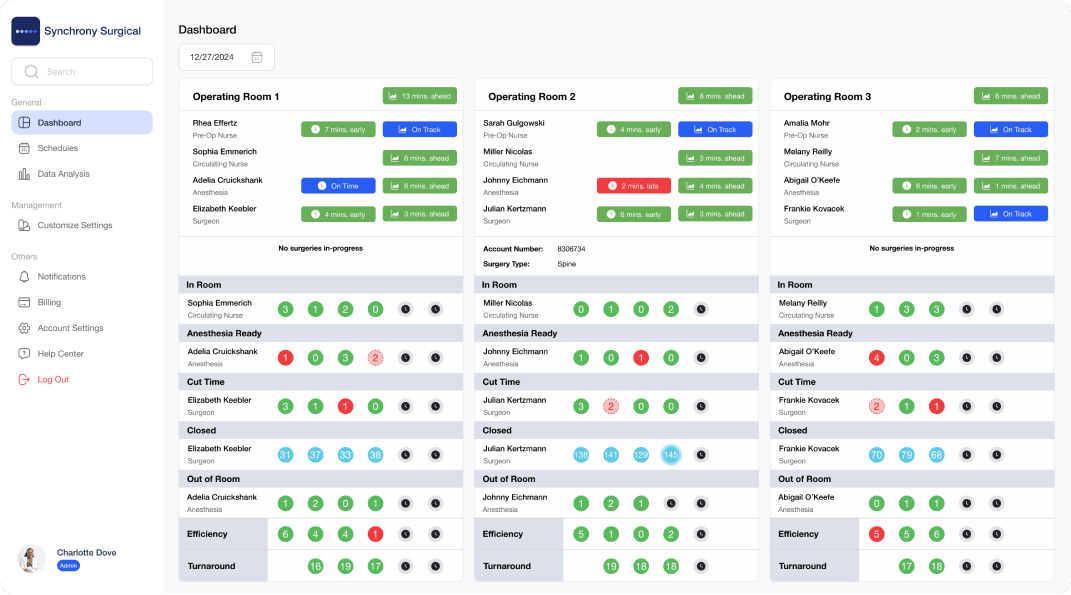 Real-time surgical team performance dashboard showing minutes saved or lost per team member