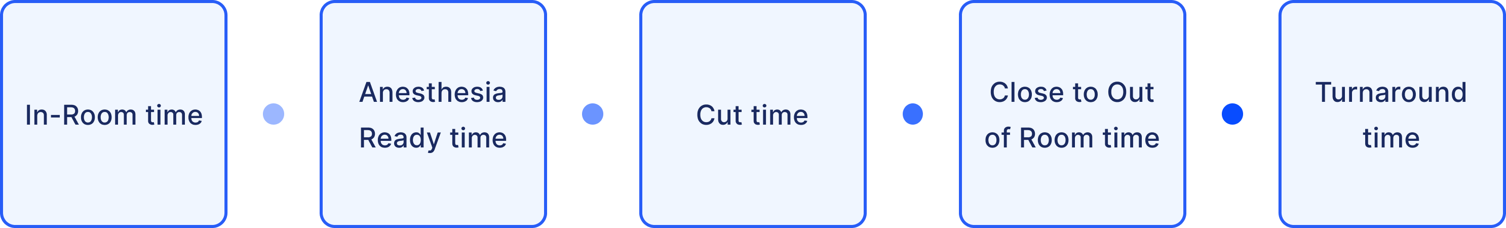 Diagram of the surgical workflow from pre-op through PACU