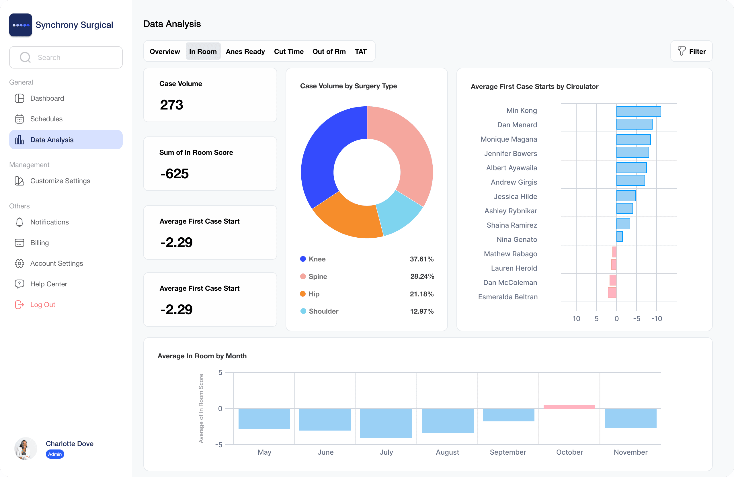 Analytics chart: in-room time by circulating nurse