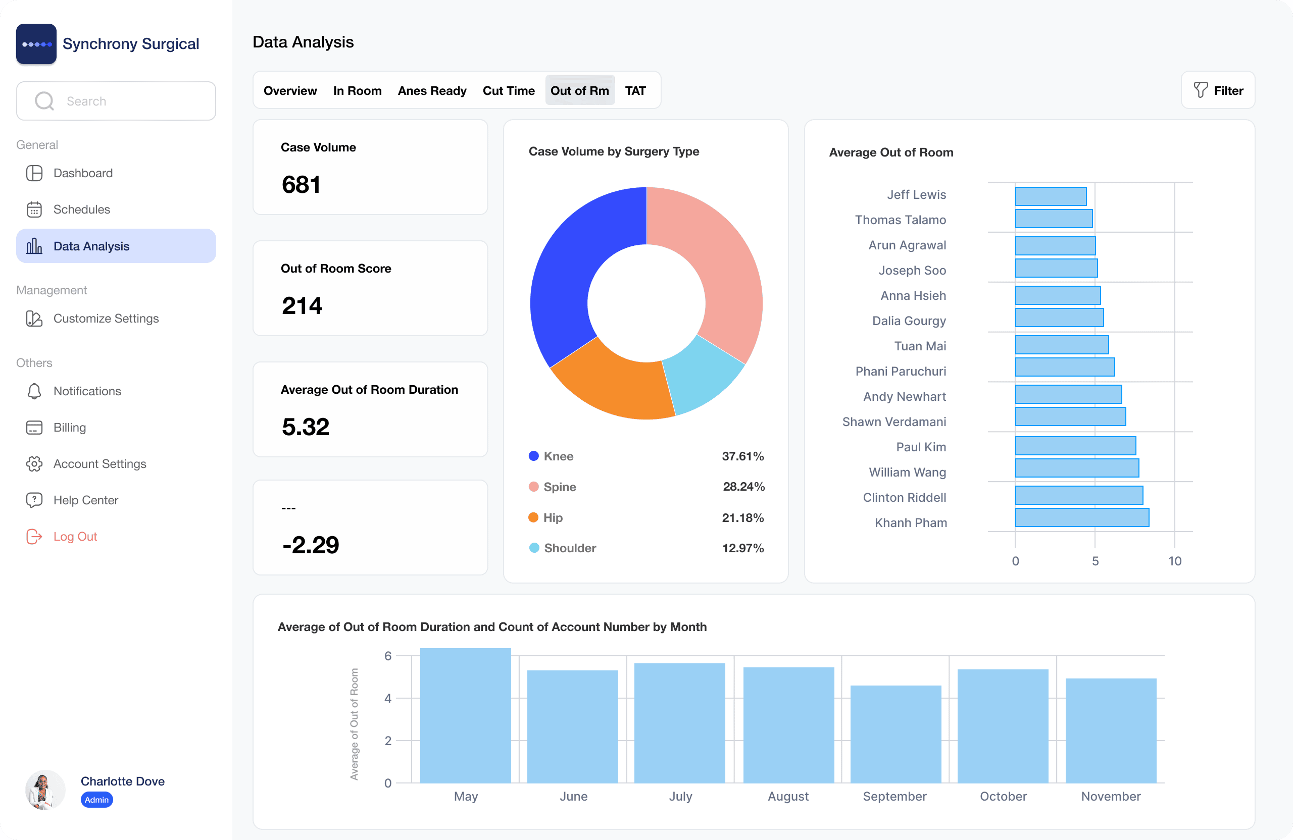 Analytics chart: close to out-of-room time by anesthesiologist