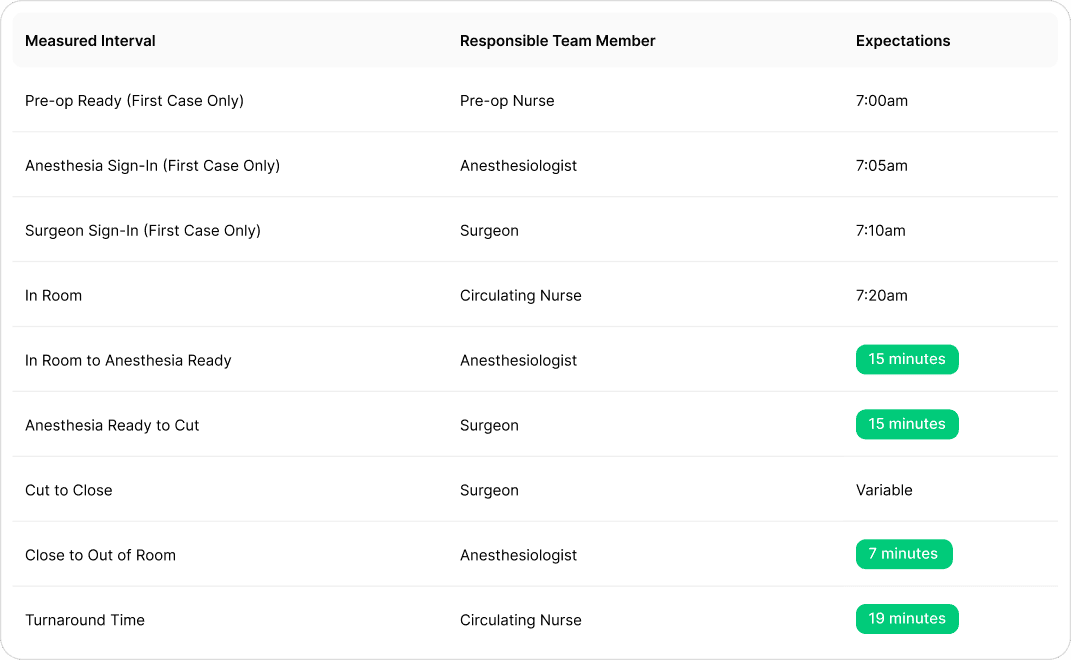 Table of surgical case flow intervals, team member assignments, and performance expectations