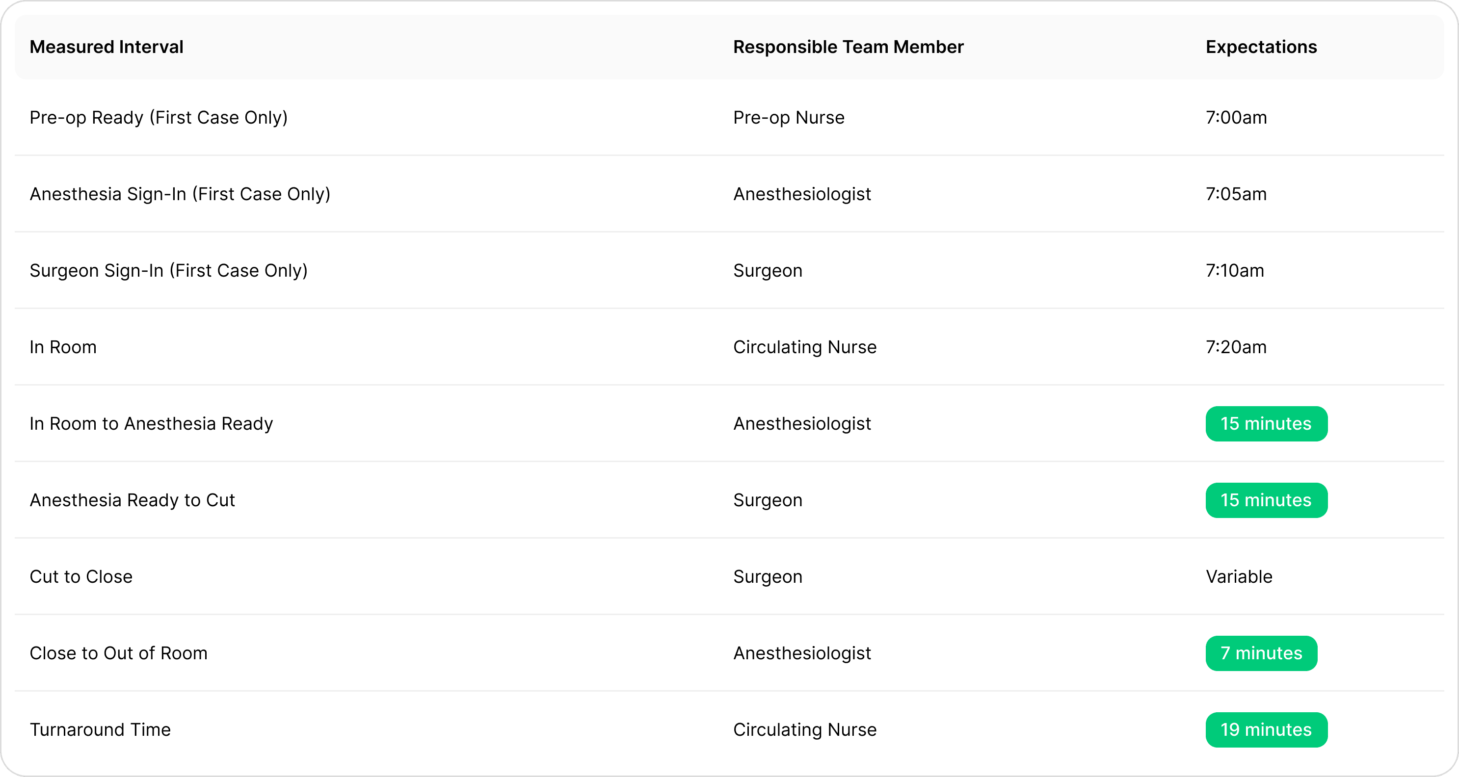 Table of surgical case flow intervals, team member assignments, and performance expectations