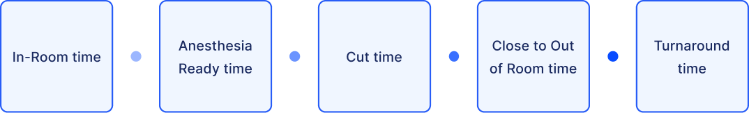 Diagram of the surgical workflow from pre-op through PACU