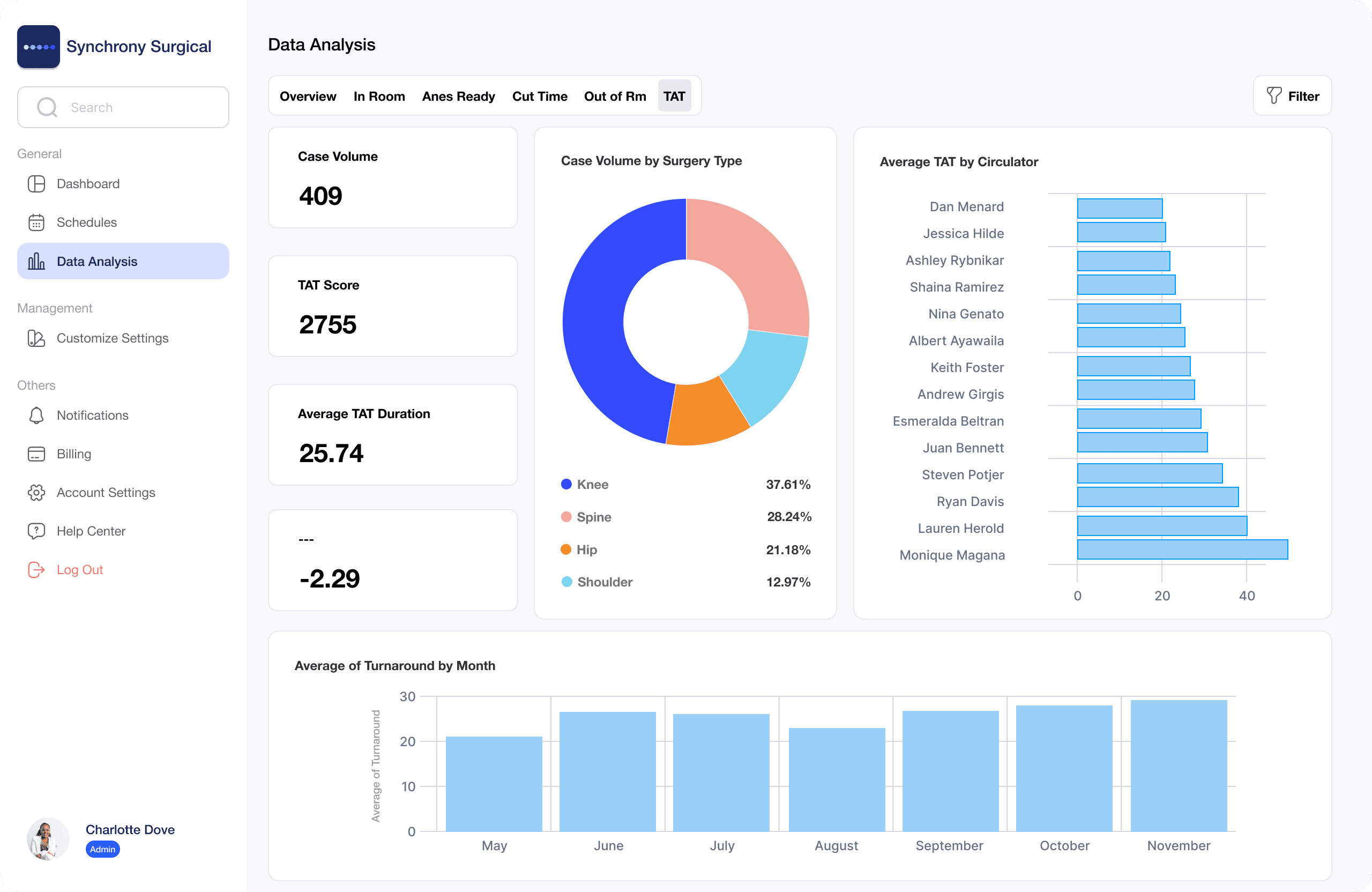 Analytics chart: turnover time by circulating nurse